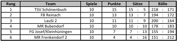 Rangtabelle Sen2 Feld 2025